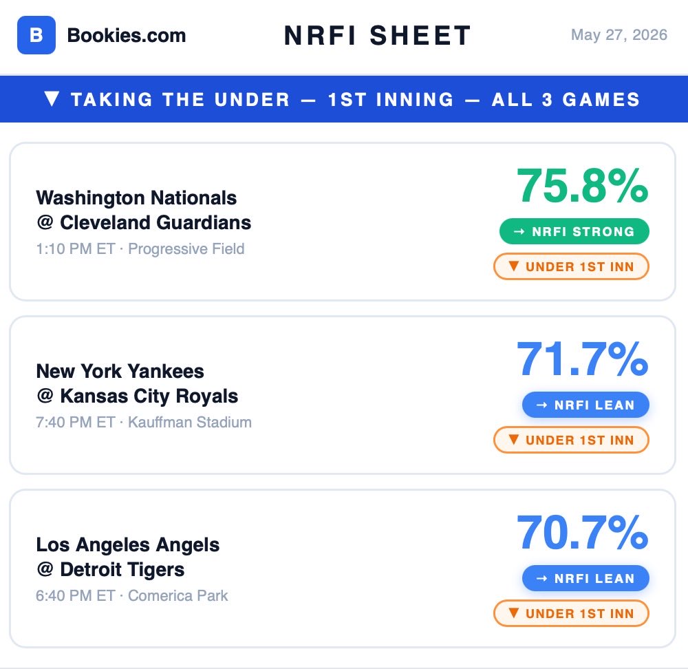 bookies's tweet photo. NRFI Best Bets for today’s MLB slate! ! ⚾️ 

https://t.co/nrphwCeCY9 has crunched the data for our NRFI plays of the day, checkout the site for more analysis. 📊

Let’s cash some NRFI tickets 🔒 

#NRFI #MLB #Bookies https://t.co/KIyfN7is7L