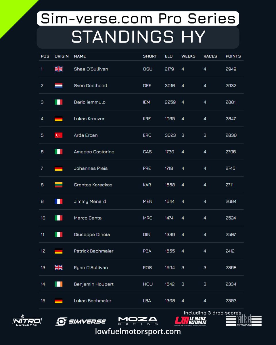 LFMotorsport's tweet photo. Congratulations to the podium finishers (Hypercar) of the 6th race of the @simverseshop Pro Series! The Top 15 standings are as follows.
https://t.co/Q5DaKDuDbD

#lowfuelmotorsport #LFM #podium #winner #silverstone #lemansultimate #simracing https://t.co/uZTK8njXYD