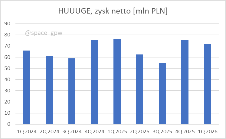 space_gpw's tweet photo. #HUG, HUUUGE, wyniki za 1Q szału nie robią, ale dzięki skupowi akcji c/z jest obecnie na poziomie 3,67 ! https://t.co/M41fuQkL9M