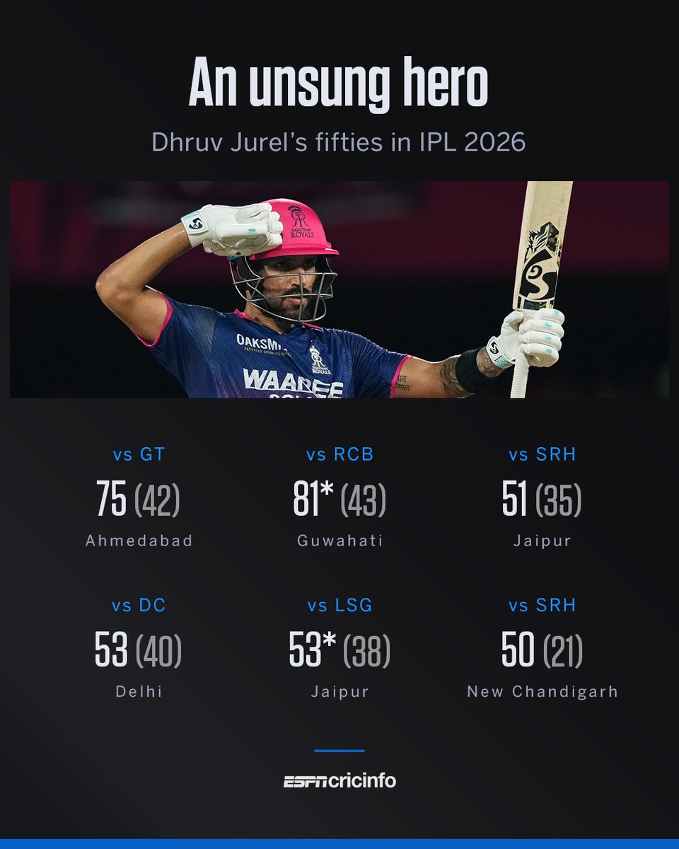 cricinfo's tweet photo. Dhruv Jurel, the only player after Vaibhav Sooryavanshi to score 500+ runs for RR this season 🫡 https://t.co/3DpEGHwa74