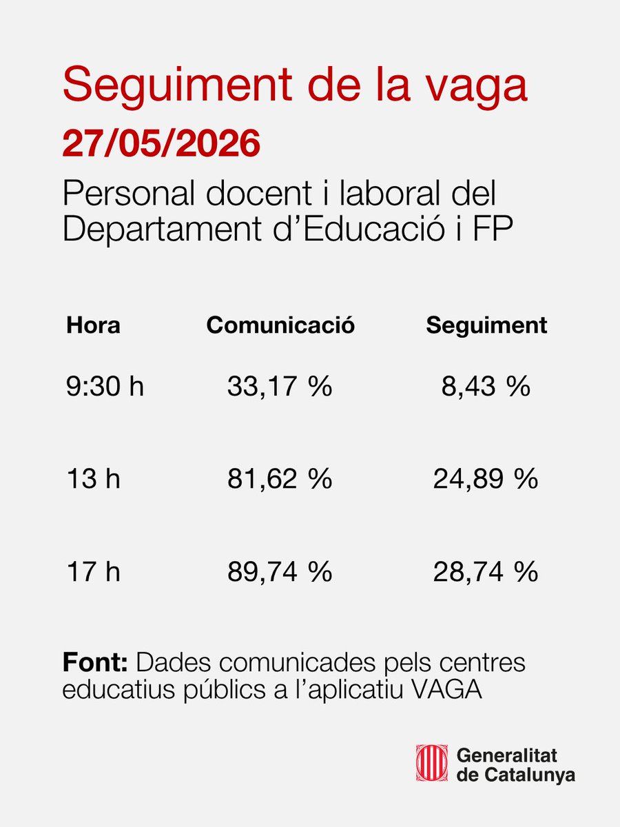 educaciocat's tweet photo. Seguiment de la vaga del 27 de maig de 2026 a les 17 h https://t.co/jV7ZVeVKgO