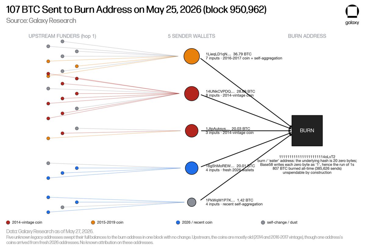 glxyresearch's tweet photo. ACTUAL ONCHAIN BOATING ACCIDENT?

On Monday, 5 bitcoin addresses sent ~107 BTC ($8.3m) to an old burn address, making the coins provably unspendable. 

Why would someone do this? The Galaxy Research team's best theories are in the thread below (spoiler: none are very good).