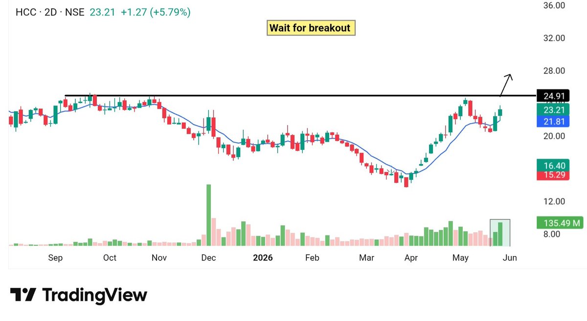 Stoxzy__'s tweet photo. 🚀 𝐓𝐎𝐏 𝟱 𝐒𝐖𝐈𝐍𝐆 𝐒𝐓𝐎𝐂𝐊𝐒 𝐅𝐎𝐑 𝐓𝐎𝐌𝐎𝐑𝐑𝐎𝐖 📊🔥
📈 𝟮𝟬-𝟯𝟬% 𝗦𝘄𝗶𝗻𝗴 𝗣𝗼𝘁𝗲𝗻𝘁𝗶𝗮𝗹 𝗧𝗵𝗶𝘀 𝗪𝗲𝗲𝗸
🔖 𝗦𝗮𝘃𝗲 𝗧𝗵𝗶𝘀 𝗣𝗼𝘀𝘁 𝗙𝗼𝗿 𝗟𝗮𝘁𝗲𝗿

𝟬𝟭). #𝗛𝗖𝗖 - 𝘄𝗮𝗶𝘁 𝗳𝗼𝗿 𝗯𝗿𝗲𝗮����𝗼𝘂𝘁 

 𝗠𝗼𝗺𝗲𝗻𝘁𝘂𝗺 𝘀𝘁𝗮𝗿𝘁 𝗮𝗯𝗼𝘃𝗲 - 𝟮𝟰 https://t.co/YWn5NJFx4B