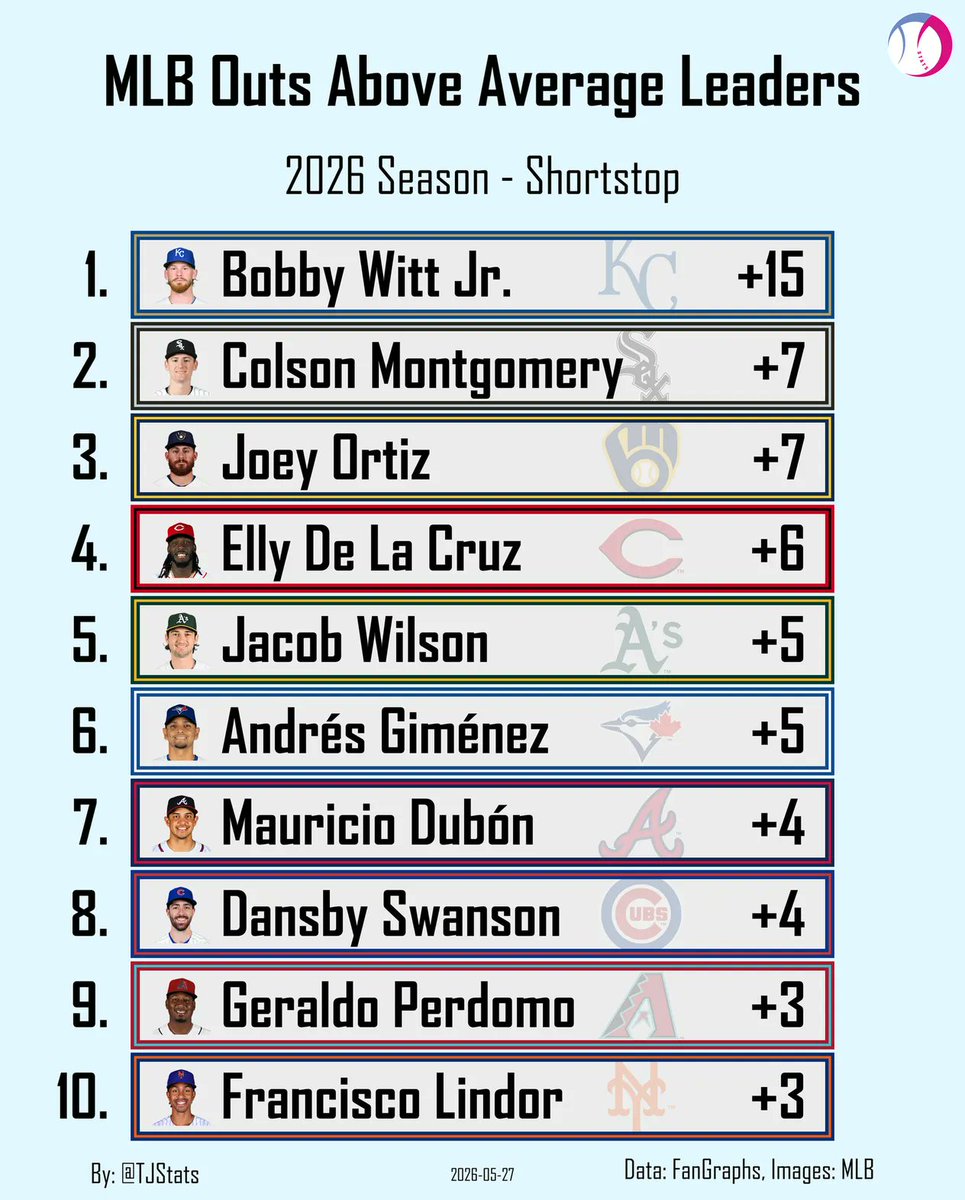 TJStats's tweet photo. Outs Above Average Leaders - Shortstop https://t.co/3h1oB1OYgM