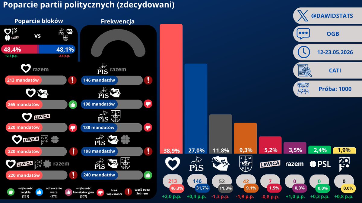 Dawid - Sondaże tweet media