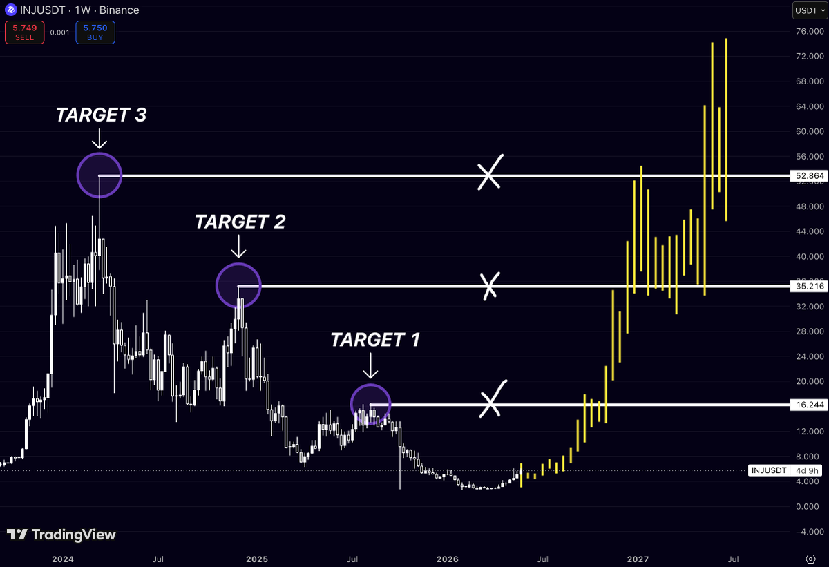 nonclerr's tweet photo. $INJ looked completely finished after the 2024–2025 distribution phase

Momentum disappeared

Volume faded

Most traders moved on

But the current weekly structure tells a very different story

Price is rebuilding from a long-term base while reclaiming the exact zones that previously acted as major rejection levels

What makes this setup interesting:

Target 1 aligns with the first major liquidity wall

Above that, price opens into a large imbalance zone toward Target 2

Target 3 sits near the historical expansion area from the previous cycle

The move is still developing while sentiment remains relatively muted

The strongest reversals usually begin when the chart still looks “too early” to most participants