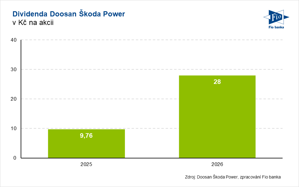 Fio_investice's tweet photo. 🏭 Představenstvo společnosti #DoosanSkodaPower navrhuje letošní dividendu v překvapivé výši 28 Kč na akcii. Vyplatit tak chce 183,1 % loňského čistého zisku, přičemž plánuje rozdělit celý zisk 487,82 mil. Kč a nerozdělený zisk z minulých let ve výši 405,38 mil. Kč.

O schválení #dividendy rozhodnou akcionáři na valné hromadě 25. června 2026.

Více informací o dividendě v článku. 👇