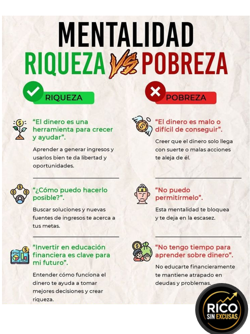 RicoSinExcusas's tweet photo. 🚨La mayoría se queda pobre por su MENTALIDAD, no por falta de dinero.

👉Mira esta comparación brutal de 
Riqueza vs Pobreza 

¿En qué lado estás tú?🔥 https://t.co/tTisTzq1vN
