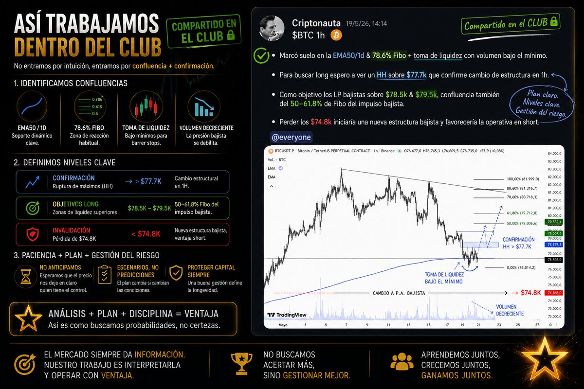 EliteTraders_'s tweet photo. 🧠 Así se construye un escenario

Hace unos días compartíamos dentro del CLUB ELITE una posible reacción alcista en BTC tras:
🔹EMA50 diaria
🔹78.6 de Fibo
🔹toma de liquidez bajo mínimos
🔹volumen decreciente en la caída

Pero incluso viendo esa confluencia, no buscamos entrada inmediata, esperábamos confirmación sobre los 77.7k antes de considerar largos.

Y  esto es algo que repetimos muchísimo, que el trabajo no es adivinar el mercado como parece que hacen otros en las redes.

Es construir escenarios, esperar validación y adaptarse cuando el precio habla, sin más.

Tienes el link de acceso en el perfil.