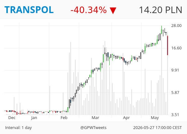 GPWTweets's tweet photo. #GPWTweets #Daily - Bearish Gap 📉

XTB TRANSPOL https://t.co/xBfYE8usFb