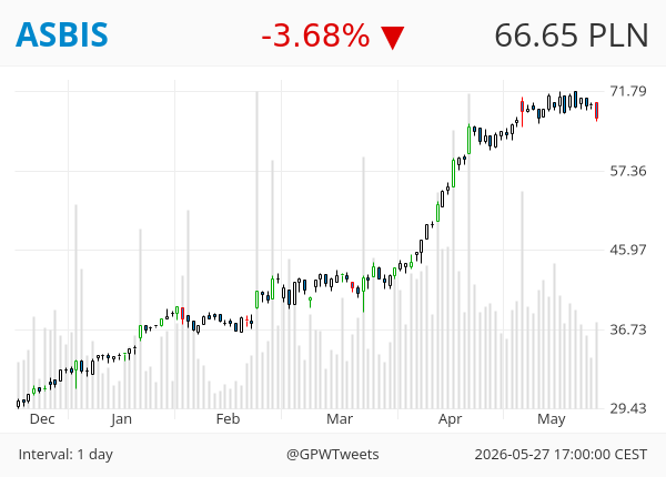 GPWTweets's tweet photo. #GPWTweets #Daily - Bearish Engulfing 📉

ASBIS SELVITA UNIMOT https://t.co/dUIxtd1YMe