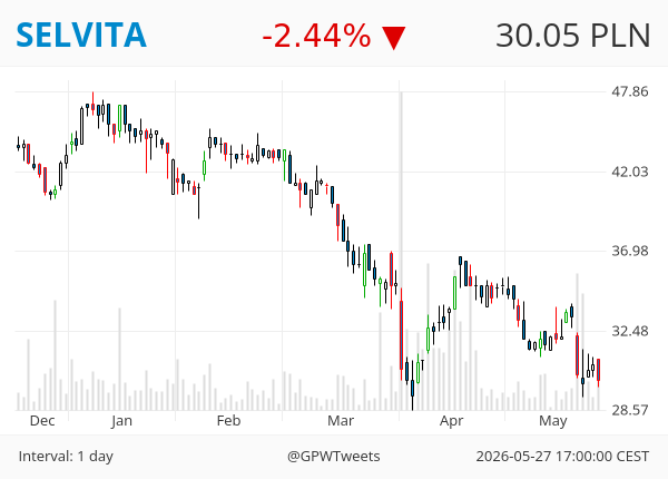 GPWTweets's tweet photo. #GPWTweets #Daily - Bearish Engulfing 📉

ASBIS SELVITA UNIMOT https://t.co/dUIxtd1YMe