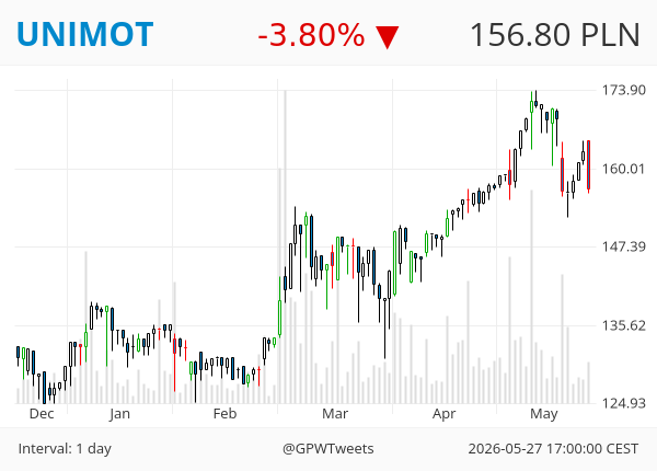 GPWTweets's tweet photo. #GPWTweets #Daily - Bearish Engulfing 📉

ASBIS SELVITA UNIMOT https://t.co/dUIxtd1YMe