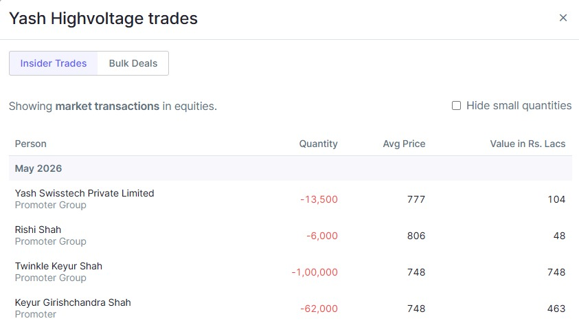 DeepPocketsHQ's tweet photo. Yash Voltage promoters sold shares:

• Yash Swisstech: 13. 5K
• Rishi Shah: 6K
• Twinkle Keyur Shah: 1L
• Keyur Girishchandra Shah: 62K

Largest transaction:
• Twinkle Keyur Shah sold shares worth ~₹7.48 cr at ₹748/sh

Transactions were in the ₹748–806/share range! https://t.co/4CHGm6S118