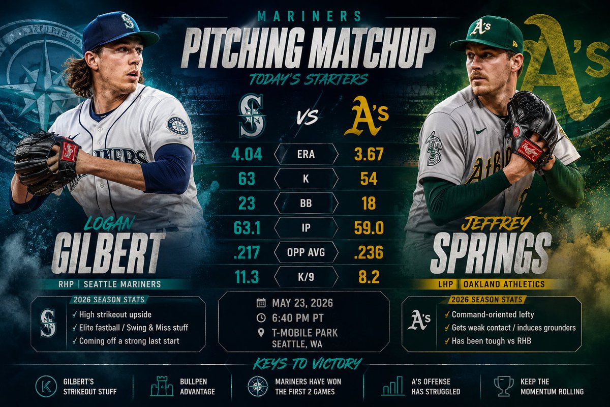 betpropicks's tweet photo. First game has been posted to dubclub 

This is a great pitching matchup today! 
⚾️Mariners vs A’s

https://t.co/2zT1Dt6rgH https://t.co/LeaBBISrGS