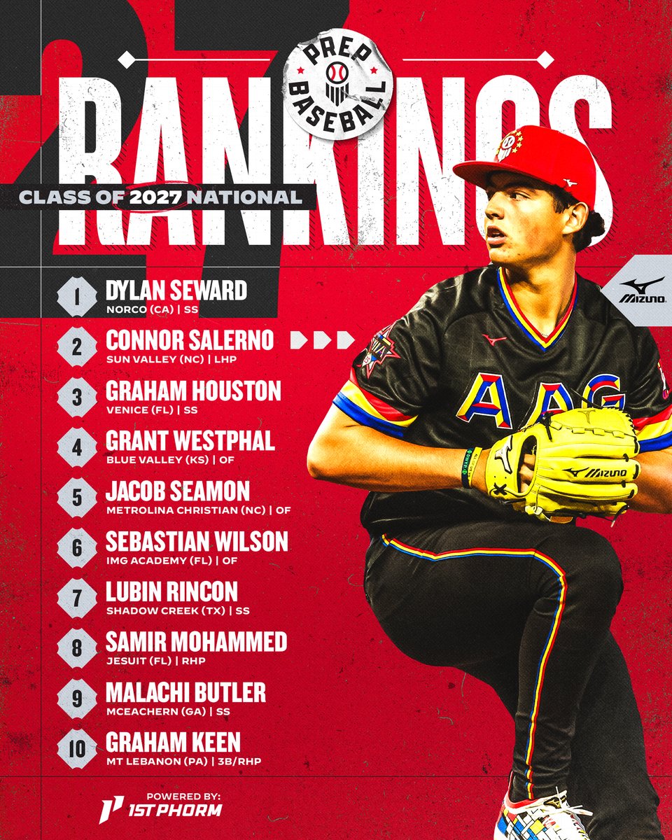 prepbaseball's tweet photo. 𝟮𝟬𝟮𝟳 𝗢𝘃𝗲𝗿𝗮𝗹𝗹 𝗥𝗮𝗻𝗸𝗶𝗻𝗴𝘀 𝗨𝗽𝗱𝗮𝘁𝗲 📊
🔋: @1stPhorm

As spring seasons wind down nationwide, we're analyzing the movement that occurred inside our '27 board to help prime us for the critical summer ahead. 👀 @ShooterHunt

Top-500 🔗: https://t.co/3MnuzGCs81 https://t.co/HwT7vbZi04