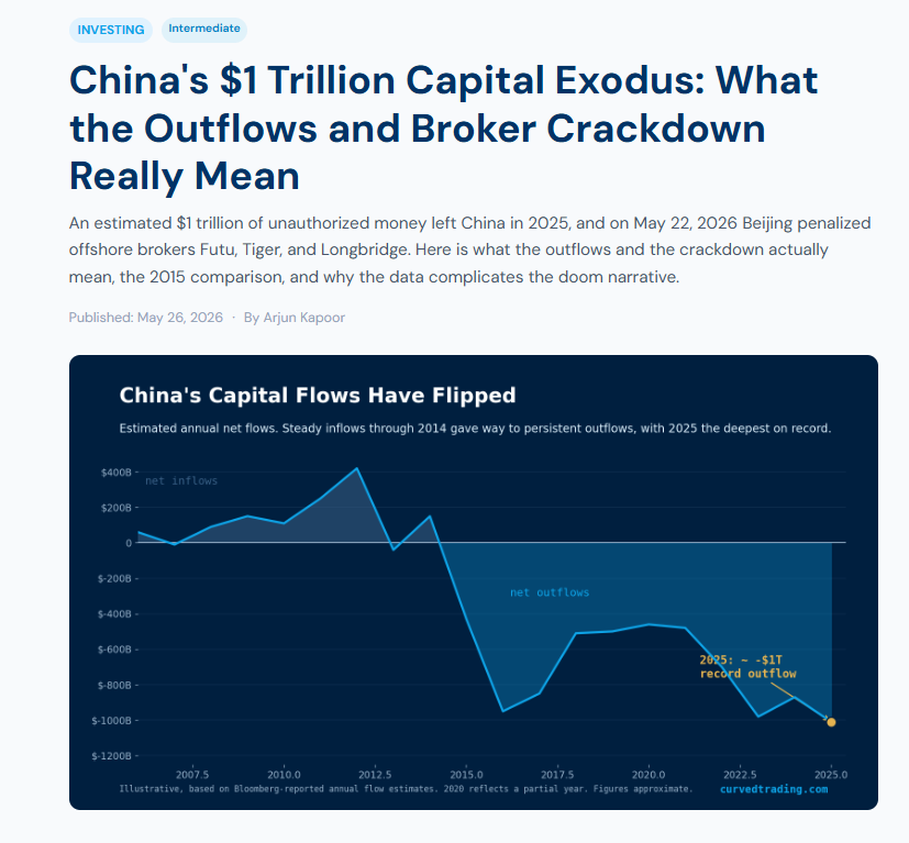 CurvedTrading's tweet photo. The China capital-flight panic everyone's posting is missing one number: reserves are at a decade high, not collapsing.
China just fined the brokers helping money escape. The bears smell a doom loop. One chart complicates the whole story.
https://t.co/WK1P860azo

$BABA $MU $ROKU $TSLA $PYPL $WNW $PCLA $AMZN $ASTC $HOTH $USO