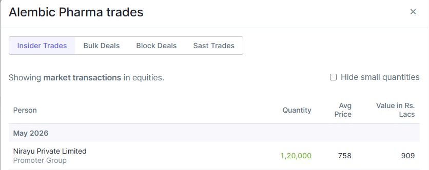 DeepPocketsHQ's tweet photo. 📌 Alembic Pharma | Promoter Buying

CMP: ₹754🔥

✅ Promoter group increased stake:
• Nirayu Private Limited bought 1.20L shares worth ₹9.1 cr

✅ Transaction highlights:
• Total buying value stood at around ₹9.1 cr
• Deal executed around ₹758/sh on 25 May 2026. https://t.co/EvaE7uUiee