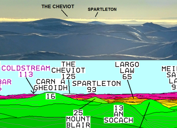 theiaincameron's tweet photo. The longest line of sight in England is from The Cheviot in Northumberland. From its summit (815m) it's possible to see Ben Macdui (1,309m) in the Cairngorms, some 201 km (125 miles) away. 

Link: https://t.co/doUwcJRlAB https://t.co/EoFh00KXAF