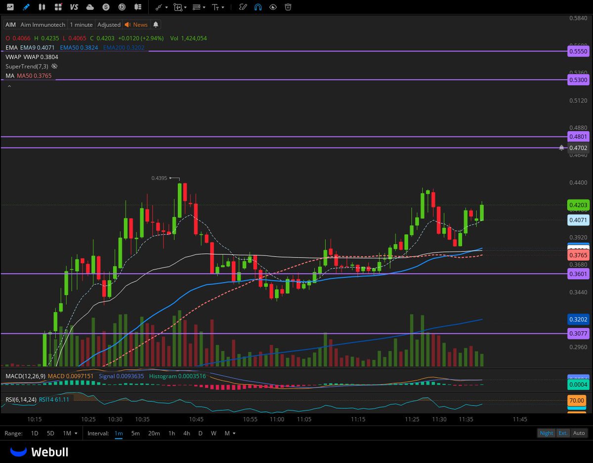 $AIM cup and handle 
Explode for us baby 
 [📷](https://pbs.twimg.com/media/HJViMcsWAAM8ECg.jpg)