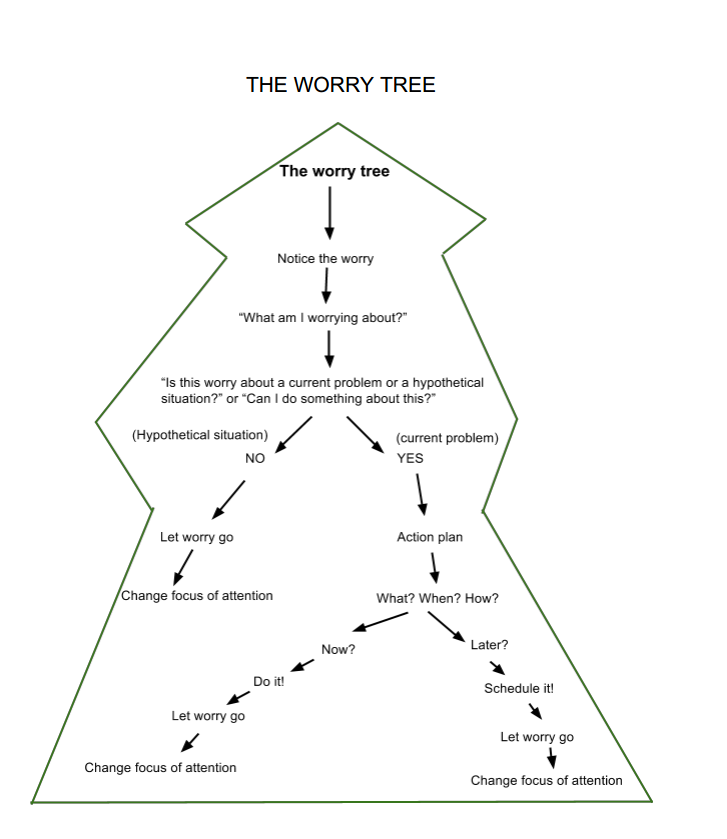 Psychtherapies_'s tweet photo. Feeling stuck with worry? Ask yourself is this a practical worry or a “what if”?
Using a worry tree can help you decide what to do next. Learn more at Get Self Help Worry Tree | https://t.co/rYnjvhzELU - https://t.co/fLYhjYGcYK
#NHSG #mentalwellbeing #aberdeenshire #worr https://t.co/nC4tsTjRjQ