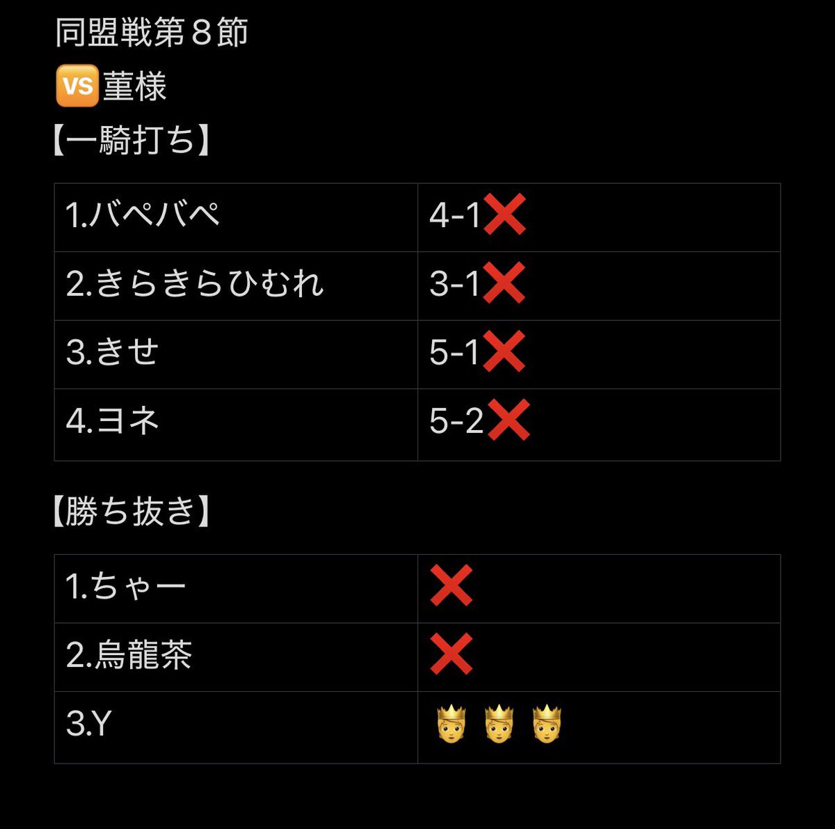 pinnacle107's tweet photo. 同盟戦第8節
🆚菫様
【結果報告】
6-3負け

一騎打ち組が厳しい試合になりました。負けた人は勝てるように頑張りましょう！Yはないす3たて

MVP @whyYy107 
#イーフト同盟 #イーフト同盟ランキング https://t.co/sFWn14RlMm