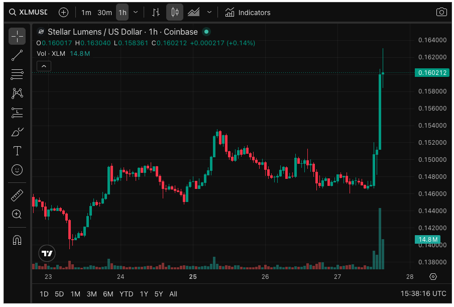 DefiantNews's tweet photo. Wow that 📈

$XLM is up ~7% today after @The_DTCC  announced plans to connect its tokenization service to the @StellarOrg public blockchain.

DTC-custodied assets, from Russell 1000 stocks to US Treasuries, are expected to go live on Stellar in 1H 2027.

DTCC processed $4.7 quadrillion in securities transactions last year.

Full story on @ConvergeDefiant 👇

https://t.co/mis9qPVjRa