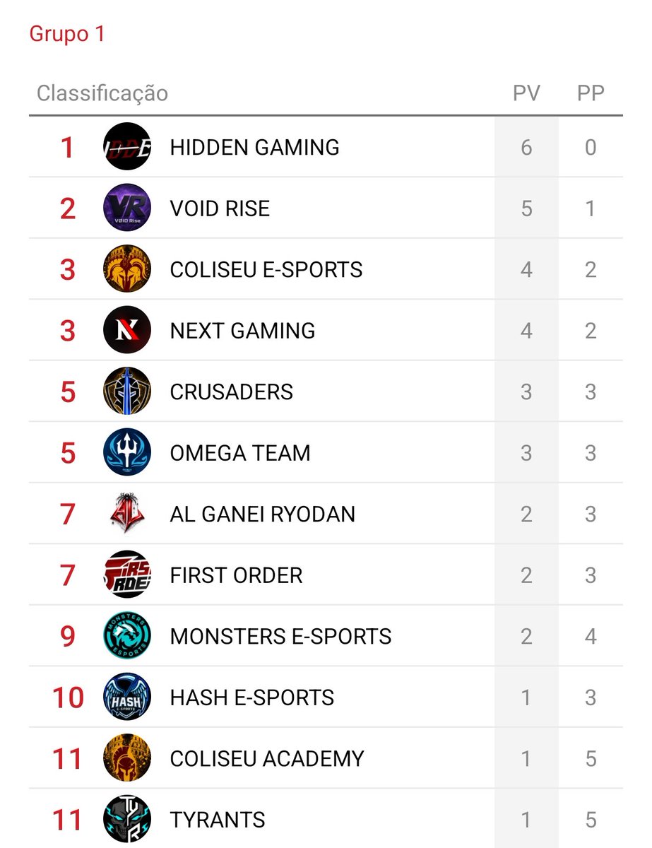 VOIDRise_WR's tweet photo. Hoje tem!
VØID Rise vs Coliseu Academy
UTE Rodada 7
A tabela está ficando bem definida e estamos buscando a liderança!
#wildrift #wildriftbr #GOVoid #UTE https://t.co/vdXTc3WexZ