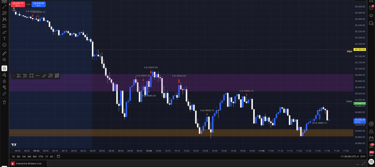 IDFuturesTrader's tweet photo. May 27th, 2026
+291 points on $NQ NY am MMSM
@FrankOf369 https://t.co/RFErp5G0qG