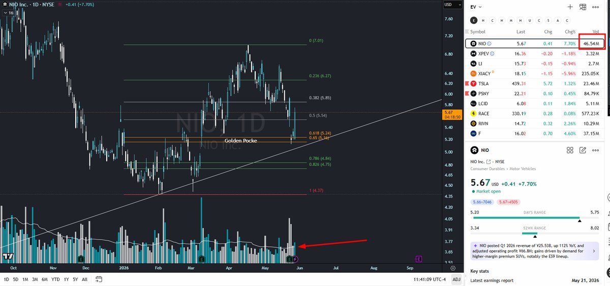 NIOSwitzerland's tweet photo. NIO Nice volume vs the market 🤔🍻A price movement paired with higher-than-average volume suggests strong market conviction 🤔 ES9? https://t.co/UAPMN0yaPQ