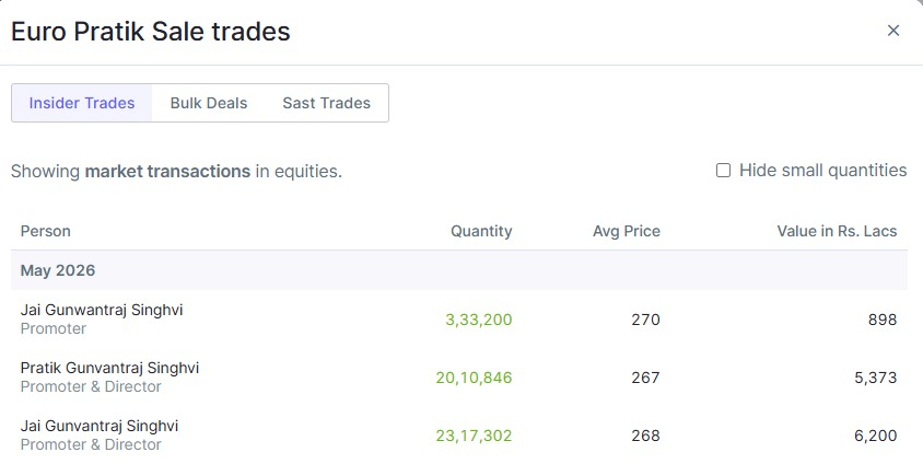 DeepPocketsHQ's tweet photo. 📌 Euro Pratik Sales Trades

✅ Promoters bought:
• Jai Gunwantraj bought 3.33L shares worth ₹8.98 cr
• Pratik Gunvantraj bought 20.11L shares worth ₹53.73 cr
• Jai Gunvantraj Singhvi bought 23.17L shares worth ₹62 cr

✅ Total buying:
• 46.61L shares worth ₹124.7 cr https://t.co/mZsk57NwgH