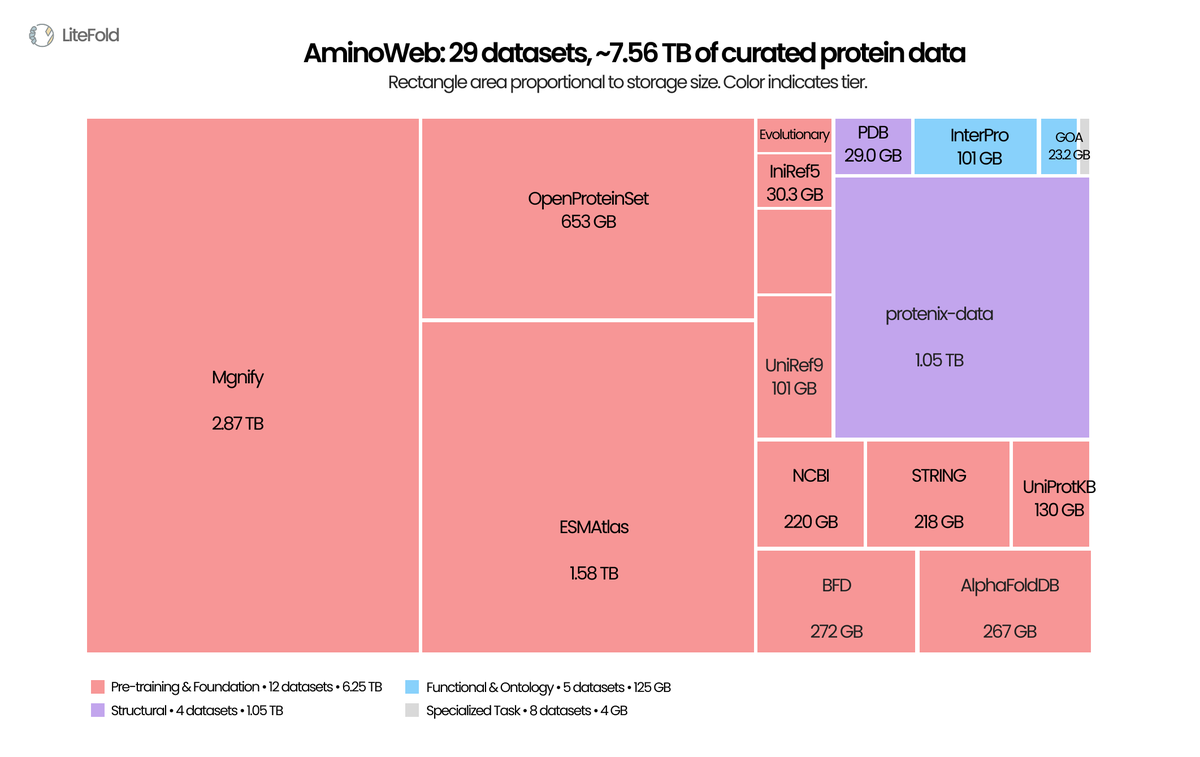 try_litefold's tweet photo. LLMs got FineWeb, The Pile, RedPajama, Dolma. Protein ML got per-paper supplementary tables and FTP mirrors scattered across a dozen institutions.

Today we're releasing AminoWeb on @huggingface : 29 cleaned, ML-ready protein datasets, ~7.5 TB total. Sequence, structure, function, MSA, variant-effect, stability, binding. UniProt, PDB, AlphaFoldDB, ESMAtlas, ProteinGym, MegaScale, Protenix, and more.

Typed Parquet. Homology-aware splits. Preserved score conventions. Full provenance per record.

Protein ML scaled architectures for years while the data layer stayed fragmented. We've also shared the full curation pipeline, case studies, and observations in the companion blog post.

Access the data: https://t.co/elQ7pzpNkG
Read the release blogpost: https://t.co/28yFU2m9Jc