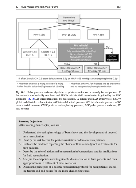 Fluid_Academy's tweet photo. 💧 Fluid Management in Major Burns

Parkland and Beyond

Using historical and contemporary data, this chapter describes initial resuscitation with Ringer’s lactate or Plasma‑Lyte based on TBSA burned (e.g. Parkland formula: 4 mL/kg/%TBSA in 24 h, half in first 8 h), while warning against uncritical adherence to formulas without bedside reassessment.

Avoiding Fluid Creep and Complications

Tables summarize complications of over‑resuscitation—worsening edema, airway obstruction, ARDS, abdominal compartment syndrome—and the limited but growing evidence on colloid use later in the course to reduce total crystalloid volume. The chapter concludes that endpoints such as urine output, lactate, mental status and abdominal perfusion pressure are more important than hitting a calculated volume exactly.

📘 Full “Fluid Management in Major Burns” chapter in Rational Use of Intravenous Fluids in Critically Ill Patients:
👉 https://t.co/7pvDxZGh4I
🔵 ROSE‑based strategies will be presented at IFAD 2026.
👉Registration: https://t.co/wATwBWAIge

#Burns #ParklandFormula #ARDS #AbdominalCompartmentSyndrome #ICU