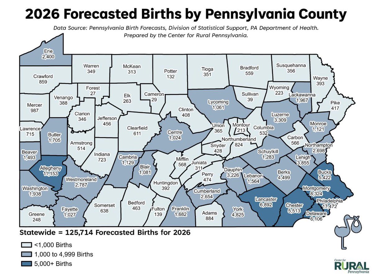 CommissionerJP's tweet photo. Interesting map. Lancaster County is the 6th most populous county out of the 67 in PA  - behind Philadelphia, Allegheny, Montgomery, Bucks, and Delaware - but we are fourth in projected births this year. https://t.co/fShX48fFbC