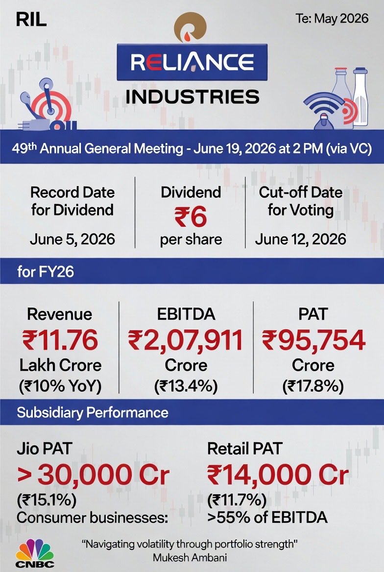StockSneh's tweet photo. RelianceIndustries
•  #RIL
•  #Reliance
•  #Jio
•  #MukeshAmbani https://t.co/UnL6jOfBRe