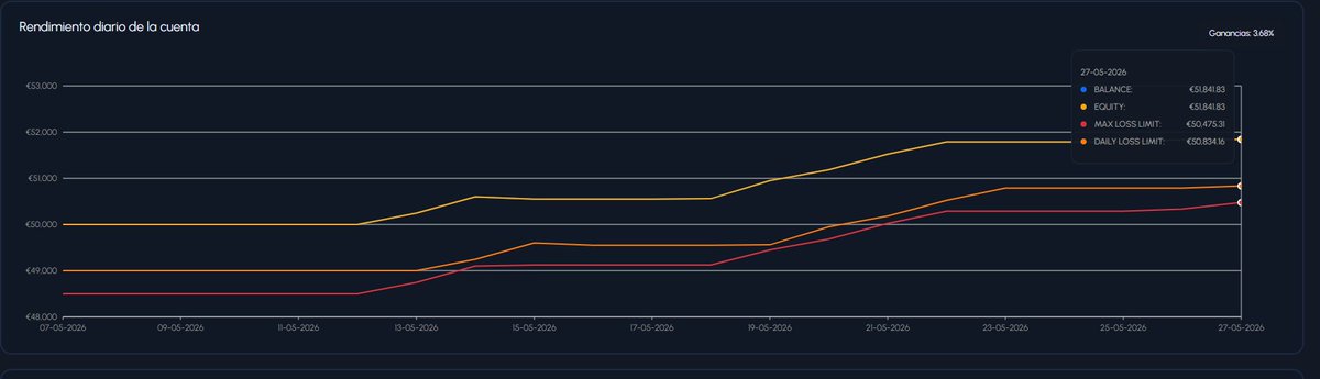 AAtraders_'s tweet photo. Pues hoy es día de retiro en mi cuenta de 50K.
Esta vez he hecho (11 días operados):

3.68% de PROFIT (1.841€)
65% de WINRATE
1.99% de PROFIT FACTOR

Nada mal🤗. Poquito a poco se hace realidad https://t.co/Lh08uNIfkQ