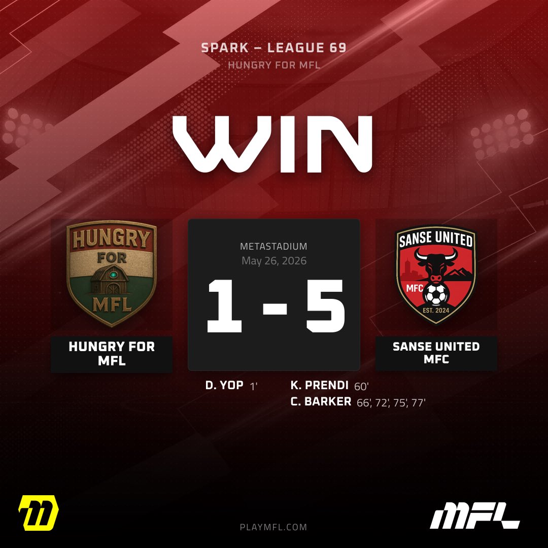 sanseutd's tweet photo. 5 goals. 1 massive statement. 🔴⚫️

Sanse United completely dismantles the opposition with a ruthless 5-1 victory today! The 4-4-2 Diamond is fully unlocked, and the squad is playing with pure confidence. Ice League, we are not slowing down. 📈🔥

#playmfl #sanseutd https://t.co/d29a4rF3bE