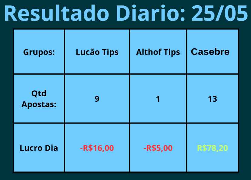 LDondone's tweet photo. Boa tarde familia, desculpe por estar postando 2 dias seguidos assim, é porque estou fincando alguns dias no hospital.
@lucaodoidao03 acertou umas odds ontem que quebrou a casa kkk
@althofftips um momento ruim que vai passar
@casebretips recuperada master. https://t.co/DNTgAV3nEV