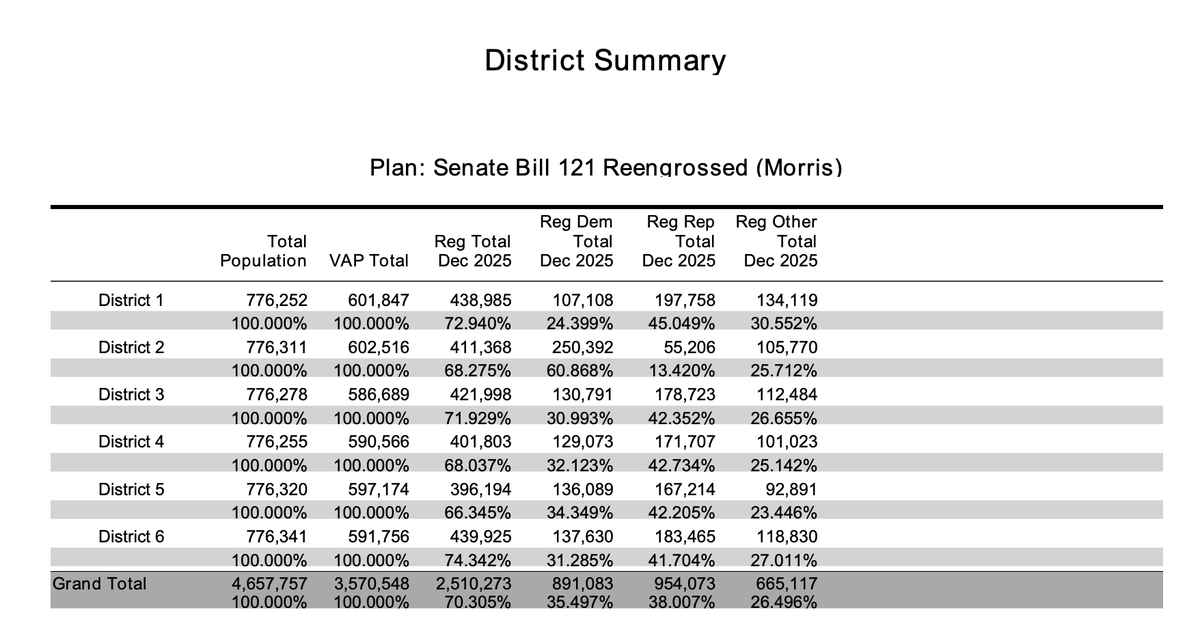jacksonvoss's tweet photo. Been asking around about this and can't figure out what's going on, but there are some pretty substantial discrepancies between what SB121 - the bill to redraw congressional maps in Louisiana - says about the state's registered voters in Dec. 2025 and what SOS reports https://t.co/VpZzctM47V