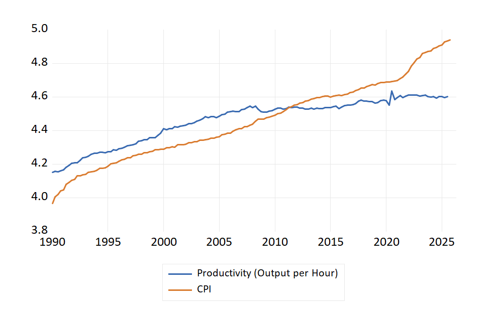 DaveGMcM's tweet photo. This is what lies at the heart of the #UK's #economic problems. The divergent paths between #productivity and #inflation. No party has an answer to this and higher BoE #interestrates is not going to help (log scale for the data) https://t.co/g1ucXBbISX