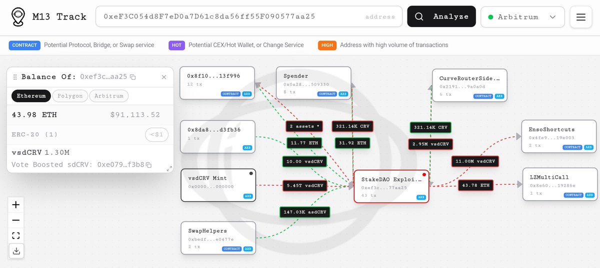 m13_digital's tweet photo. Exploiter address:
0xeF3C054d8F7eD0a7D61c8da56ff55F090577aa25

Malicious contract deployed on ETH:
https://t.co/tar6e6rgMA

StakeDAO Deployer compromised address:
0x000755Fbe4A24d7478bfcFC1E561AfCE82d1ff62

Set Peer() to the malicious contract:
https://t.co/x1Ln2pYVqS

Mint TxHash: 
https://t.co/QP8LkN4LQc