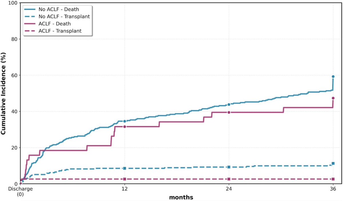 FrontGastro_BMJ's tweet photo. ACLF recovery: is discharge hepatic reserve more informative than admission severity? 🏥🧬

In @FrontGastro_BMJ, this new paper tackles the ACLF paradox, showing why what remains at discharge may matter more than how sick the patient was at presentation. 📊🔎

Important reading for hepatology teams thinking about prognosis, recovery trajectories and post-discharge risk.

Read more: https://t.co/kFzZCx8beZ

#ACLF #Hepatology #LiverFailure #Cirrhosis #Prognosis #FrontlineGastro #GItwitter #LiverTwitter #ClinicalResearch #PatientOutcomes @KGananandan @BritSocGastro @my_UEG @AmCollegeGastro @DDWMeeting @EASLnews @AASLDtweets @DrLChina @acv69cardenas @GeriKeane @jamesbmaurice @drobeirne @PhilSmithIsBack @OTavabie @dr_aditi_kumar @TrevorTabone @eathar_s @IrenePerezMD @zare_benjamin @medicalreg @dtleiberman