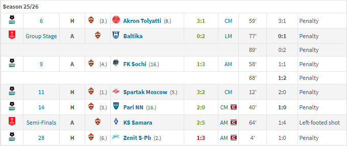 RPL_blog's tweet photo. @Lekan_Oriade Oblyakov was in consideration, but I have never really been a fan of him
He is good but if we e.g. take his €10m evaluation, he simply isn't that kind of difference maker/star player, whom I would spend that money on
also penalty merchant https://t.co/5dLoV39TFv