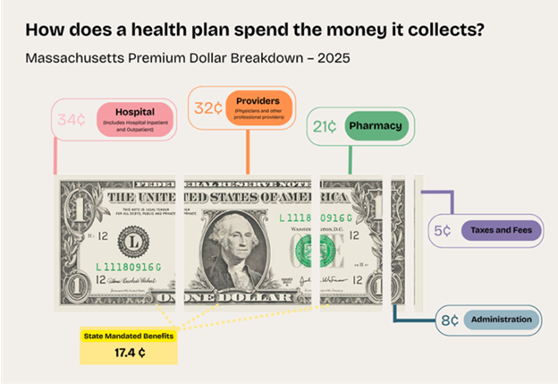 MAHPHealth's tweet photo. 💸#DYK? Health plans in Massachusetts are subject to a strict medical loss ratio (MLR), requiring health plans to spend 88% of premium dollars on medical care while limiting the portion of premium dollars that can be spent on administration, marketing, and profit. If a health plan does not meet this threshold, it must issue premium rebates to members.