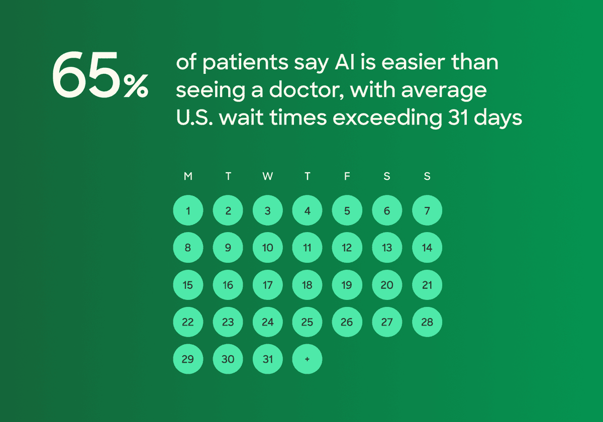 HealthcareAIGuy's tweet photo. 70% of patients still prefer to talk to a doctor. But when care takes weeks and AI answers in seconds, patients are making rational tradeoffs. https://t.co/l6odq8X7IQ