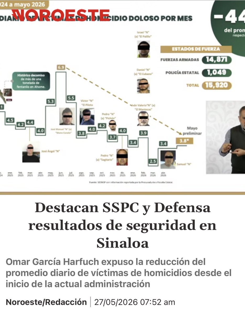 AdrianLopezMX's tweet photo. Hoy que @OHarfuch presume una reducción de más de 40% en los homicidios en Sinaloa, comparando engañosamente el dato preliminar de este mayo con junio de 2025; acá nos amanecemos con asesinados y desmembrados.

Ojalá la narrativa oficial fuera la realidad, pero no lo es 👇 https://t.co/6cfy7Bjnis