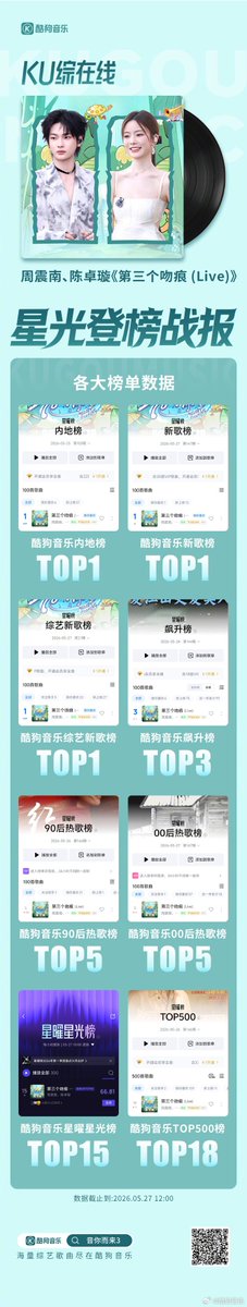 keakai2106's tweet photo. ยังมีบนแอพ 酷狗音乐 
ข้อมูล 27.5.2026 เวลา 11:00 น.

《第三个吻痕》— #โจวเจิ้นหนาน #เฉินจั๋วเสวียน
​ชาร์ตเพลงจีนแผ่นดินใหญ่ : TOP 1
​ชาร์ตเพลงใหม่ : TOP 1
​ชาร์ตเพลงใหม่จากรายการวาไรตี้ : TOP 1
​ชาร์ตเพลงมาแรง : TOP 3
​ชาร์ตเพลงฮิตของกลุ่มคนยุค 90s : TOP 5
​ชาร์ตเพลงฮิตของกลุ่มคนยุค 00s : TOP 5
​ชาร์ต Xingyao Starlight : TOP 15
​ชาร์ตเพลงฮิตTOP 500: TOP 18