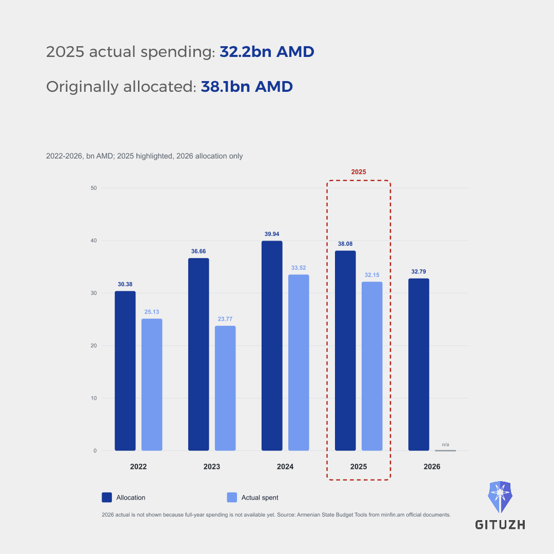 gituzh's tweet photo. Armenia adopted a strategy to reach 0.75% of GDP for public R&amp;D by 2030.
But in 2025, actual public R&amp;D spending fell to 0.28% of GDP, down from 0.33% in 2024.
Based on source data from https://t.co/5nSxE2LK39; analyzed with Armenian Budget Tools (https://t.co/MmAmcmojwI) https://t.co/iQRhuUtGUV