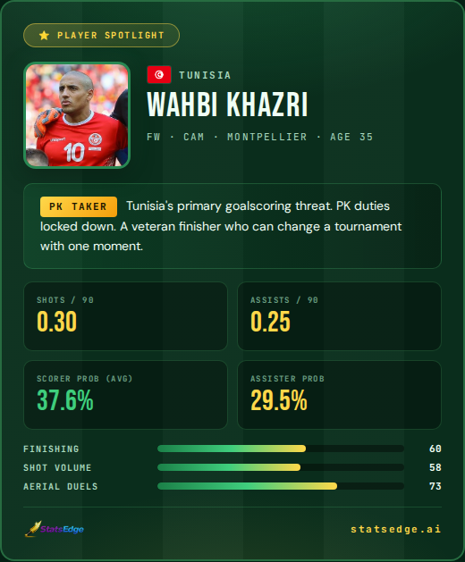 StatsEdgeAI's tweet photo. Wahbi Khazri, 35, is Tunisia's creative axis and one of the most experienced forwards they'll send to the 2026 World Cup. 📊

At Montpellier he's been used as a CAM-forward hybrid, the kind of player who drops, links, and unlocks - not a volume shooter. That matters in a Group F that includes Japan and the Netherlands, where Tunisia will spend stretches without the ball and need someone who can make the most of limited touches in dangerous areas.

Our model clocks his avg scorer probability at 37.6%, moderate but real for a player with 0.25 assists/90 and PK duties. Against Sweden in MD1, Tunisia's best path to points likely runs through set pieces and moments of individual quality. Khazri is both. At 35, this is almost certainly his last World Cup shot - and that tends to sharpen focus.

#StatsEdge #WorldCup2026 #Tunisia #Montpellier #SoccerTwitter

→ https://t.co/wyoWWpVA9Y