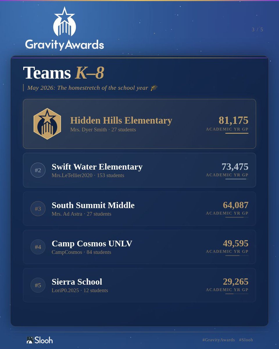 Slooh's tweet photo. Congrats to our May leaderboard leaders! 🥇

Want to make next month's? Earn Gravity Points by:
🔭 Using the telescopes
🔭 Completing a quest
🔭 Sharing an observation
🔭 Posting a thread
🔭 Joining a club

Way to #Sloohtoit ✨ #Slooh https://t.co/K2Wo6fkmxy